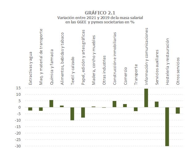 Gráfico 2.1. Variación de la masa salarial en las grandes empresas y pymes societarias en %.