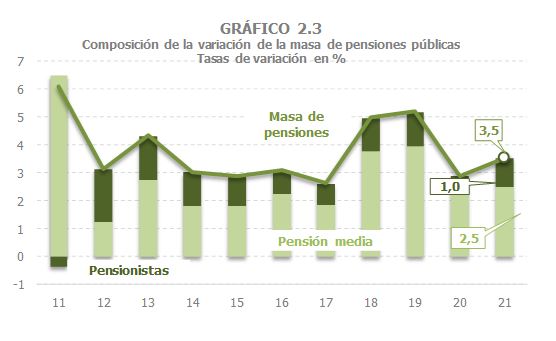 Gráfico 2.3. Composición de la variación de la masa de pensiones públicas entre crecimiento de la pensión media y número de pensionistas. Tasas de variación en %.