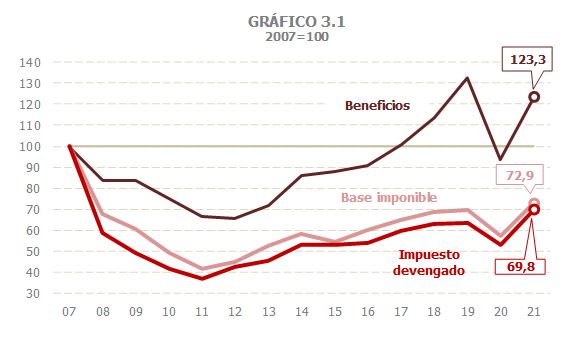 Gráfico 3.1. Evolución de los beneficios de sociedades, base imponible e impuesto devengado en el Impuesto sobre Sociedades (base 2007=100).