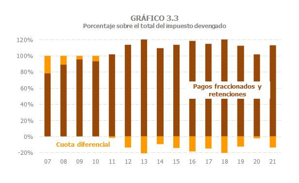 Gráfico 3.3. Porcentaje sobre el total del impuesto devengado de los pagos fraccionados y retenciones y de la cuota diferencial.