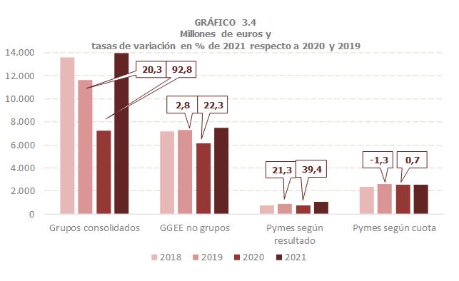 Gráfico 3.4. Importes y tasas de variación de los pagos fraccionados de sociedades en función del tipo de empresa.
