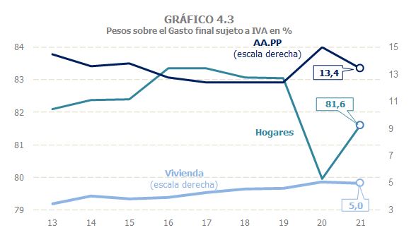 Gráfico 4.3. Aportaciones al crecimiento del gasto final sujeto a IVA, de sus componentes: hogares, administraciones públicas y vivienda.