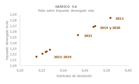 Gráfico 4.6. Ratio sobre el impuesto devengado neto del IVA devengado bruto y solicitudes de devolución.