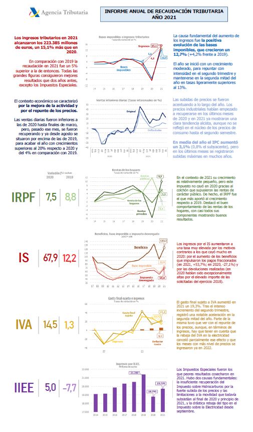 Infografía con los principales resultados en la recaudación del año 2021, para más información consultar el apartado resumen de este informe anual