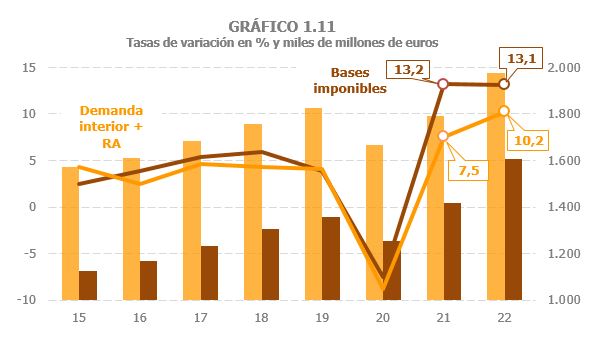 Gráfico 1.11. Importes y tasas de variación interanuales de las bases imponibles de los principales impuestos y la demanda interna más remuneraciones de asalariados.
