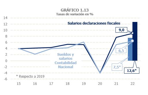 Gráfico 1.13. Tasas de variación interanual de la masa salarial procedente de las declaraciones fiscales y de los sueldos y salarios de la Contabilidad Nacional.