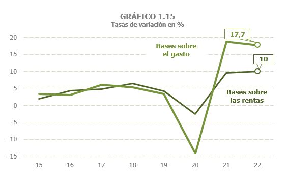 Gráfico 1.15. Tasas de variación interanual de las bases sobre la renta y las bases sobre el gasto.