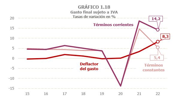 Gráfico 1.18. Tasas de variación interanual del gasto final sujeto y deflactor del gasto.