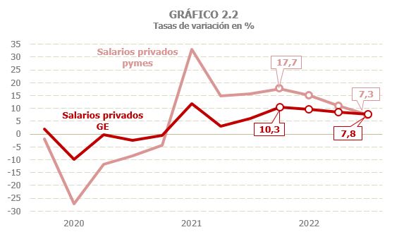 Gráfico 2.2. Variación anual interanual de la masa salarial en las grandes empresas y pymes societarias.