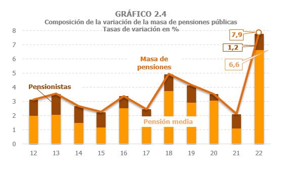 Gráfico 2.4. Composición del crecimiento de la masa de pensiones entre la variación de la pensión media y el número de pensionistas.