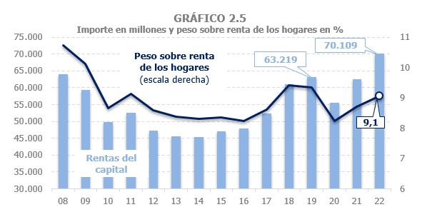Gráfico 2.5. Rentas del capital de los hogares (mobiliario, arrendamientos y ganancias patrimoniales), importe y peso porcentual sobre la renta bruta de los hogares.