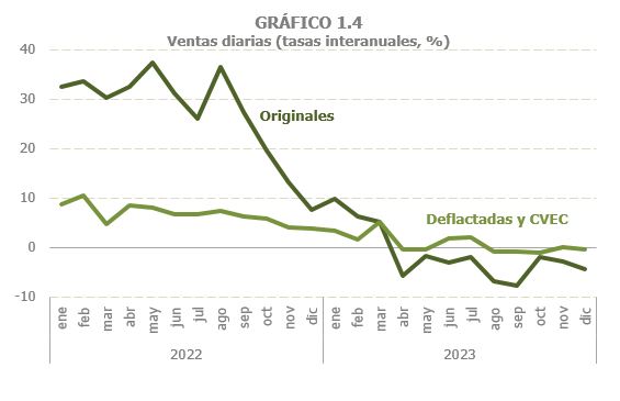 Gráfico 1.4. Ventas diarias en tasas interanuales mensuales, de la serie original y deflactada