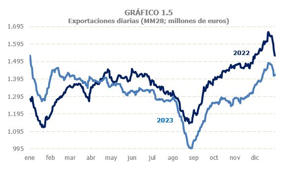Gráfico 1.5. Exportaciones diarias en media móvil de los dos últimos años