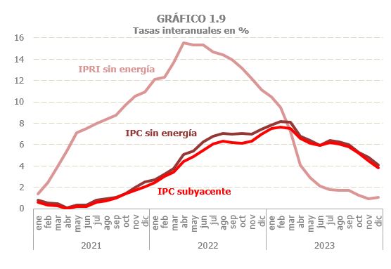 Gráfico 1.9. Precios sin energía: IPC subyacente, IPC sin energía e IPRI sin energía, tasas de variación interanual mensuales