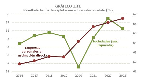 Gráfico 1.11. Proporción que representa el valor añadido sobre el resultado bruto de explotación en sociedades y empresas personales en estimación directa