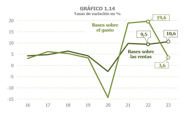 Gráfico 1.14. Tasas de variación interanual de las bases sobre la renta y las bases sobre el gasto