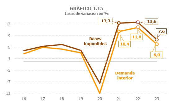 Gráfico 1.15. Datos trimestrales en variación interanual de la base imponible agregada y la demanda interior