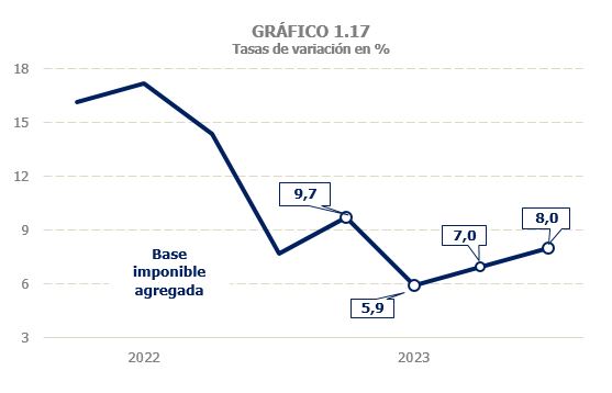 Gráfico 1.17. Datos trimestrales en variación interanual de la base imponible agregada