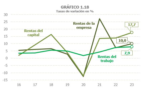 Gráfico 1.18. Tasas de variación interanual de las rentas del trabajo, rentas del capital y rentas de la empresa