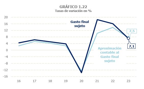 Gráfico 1.22. Tasas de variación interanual del gasto final sujeto y aproximación contable al gasto final sujeto