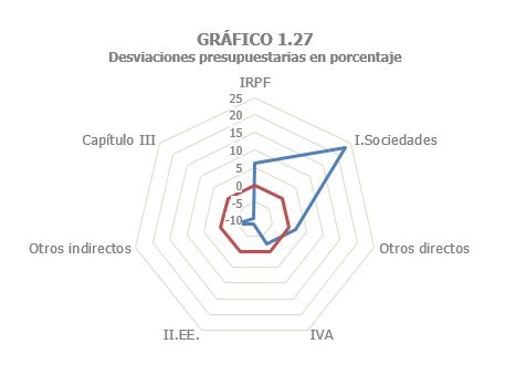 Gráfico 1.27. Desviaciones presupuestarias en porcentajes de los principales impuestos.
