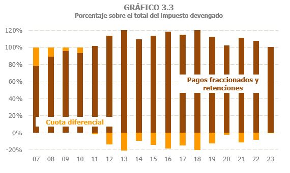 Gráfico 3.3. Evolución del importe de los ingresos por Impuesto de Sociedades y su desglose entre cuota diferencial y pagos fraccionados y retenciones