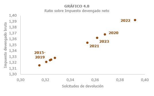 Gráfico 4.8. Ratios de IVA devengado bruto y solicitudes de devolución sobre Impuesto devengado neto