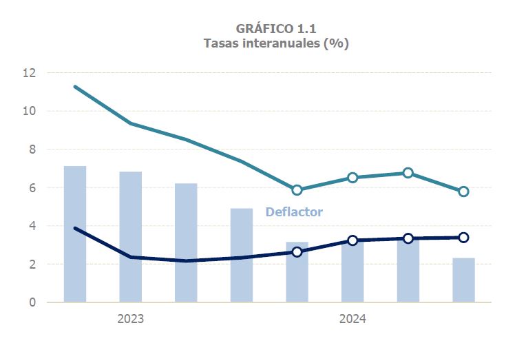 Gráfico 1.1. PIB real, nominal y deflactor del PIB, periodicidad trimestral