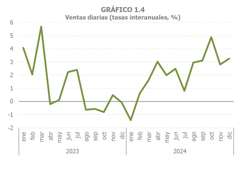 Gráfico 1.4. Ventas diarias en tasas interanuales mensuales deflactadas y cvec