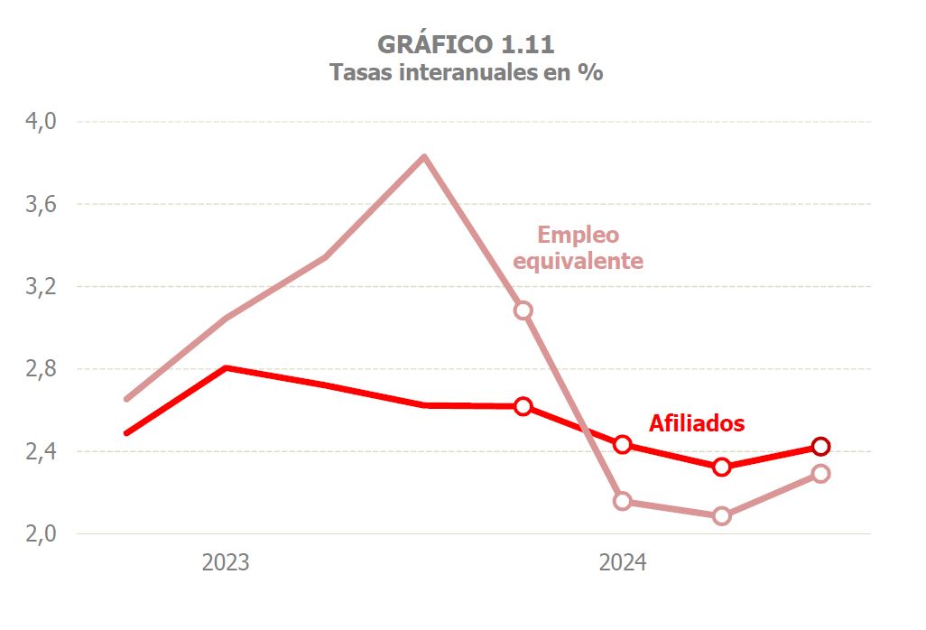 Gráfico 1.11. Tasas de variación interanual trimestrales de afiliados y empleo equivalente a tiempo completo 

