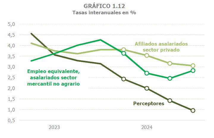 Gráfico 1.12. Tasas de variación interanual trimestrales de afiliados asalariados del sector privado, empleo equivalente de asalariados del sector mercantil no agrario y perceptores de salarios según documentos fiscales 

