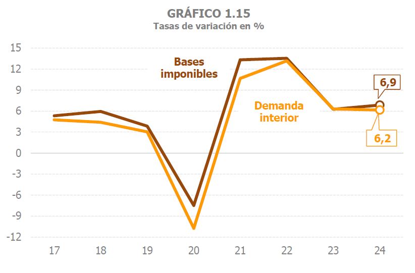 Gráfico 1.15. Tasas de variación interanual de la base imponible agregada y la demanda interior