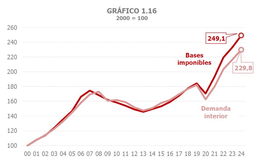 Gráfico 1.16. Evolución de las bases imponibles y de la demanda interior, base año 2000
