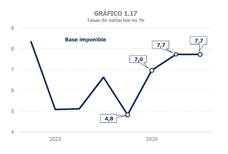 Gráfico 1.17. Datos trimestrales en variación interanual de la base imponible agregada