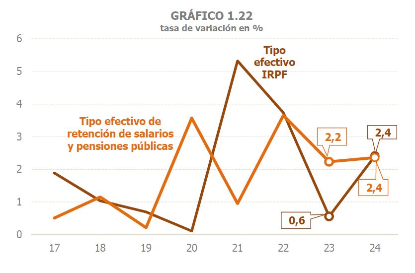 Gráfico 1.22. Tasas de variación interanual de los tipos efectivos sobre salarios y pensiones y el tipo efectivo sobre el IRPF
