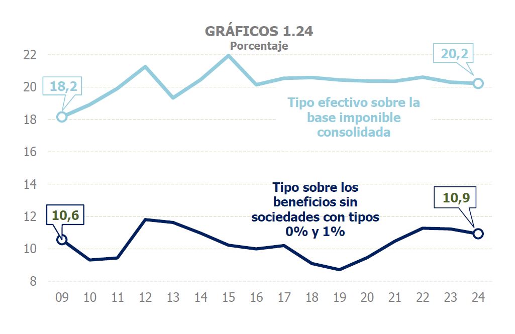 Gráfico 1.24. Tipos efectivos en el Impuesto sobre Sociedades como porcentaje que representa el impuesto pagado sobre la base imponible consolidada y sobre los beneficios sin sociedades a tipos cero y uno por ciento