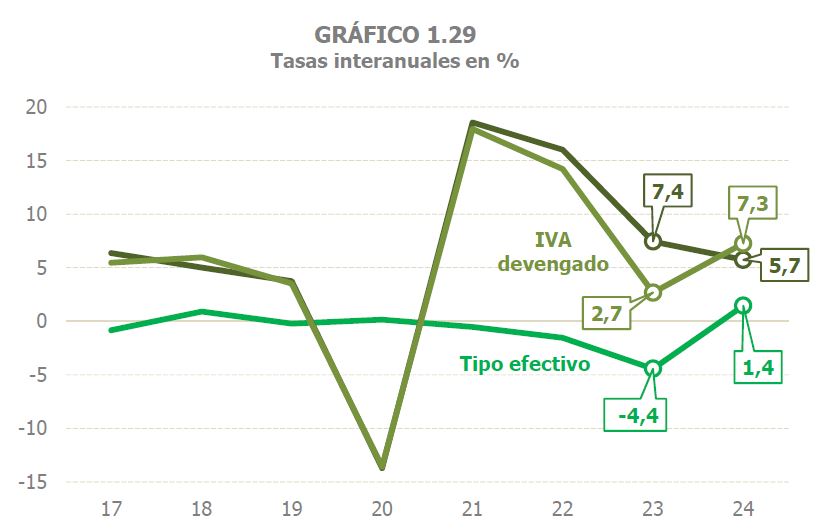 Gráfico 1.29. Tasas de variación interanual en el Impuesto sobre el Valor Añadido del gasto final sujeto, del impuesto devengado y del tipo efectivo