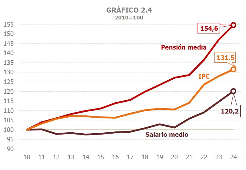 Gráfico 2.4. Evolución del salario medio, la pensión media y el IPC, base año 2010