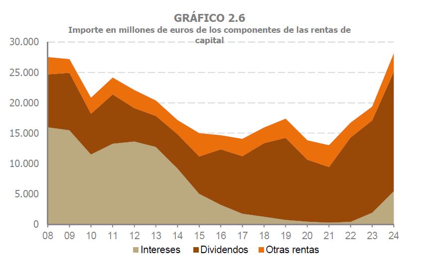 Gráfico 2.6. Composición de las rentas de capital mobiliario de los hogares