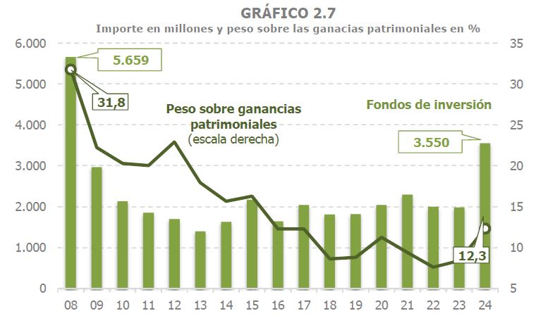 Gráfico 2.7. Importe de las rentas por ganancias patrimoniales y su peso sobre el total de las rentas de los hogares