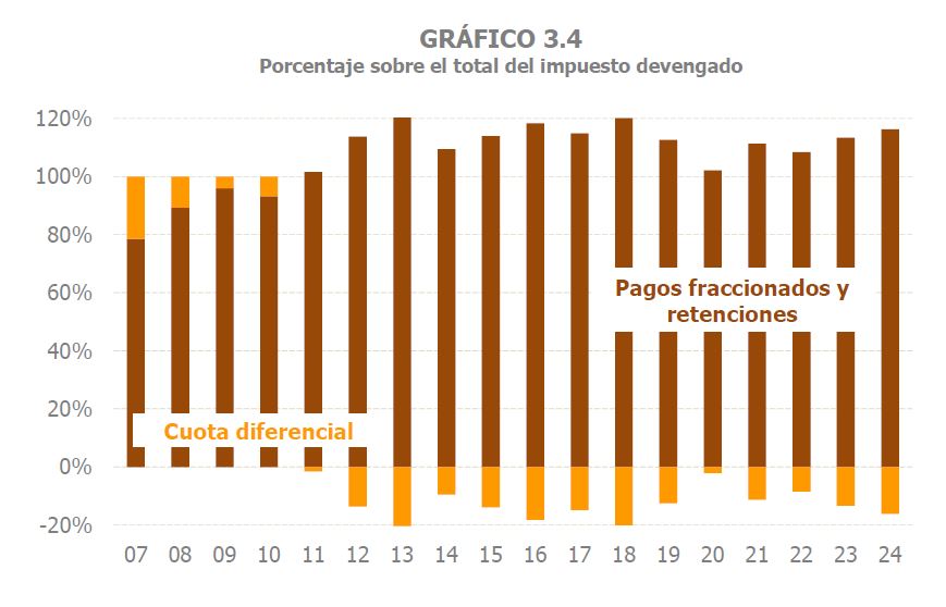 Gráfico 3.4. Porcentaje sobre el total del impuesto devengado en el Impuesto sobre Sociedades de los ingresos de pagos fraccionados y retenciones y los ingresos de cuota diferencial