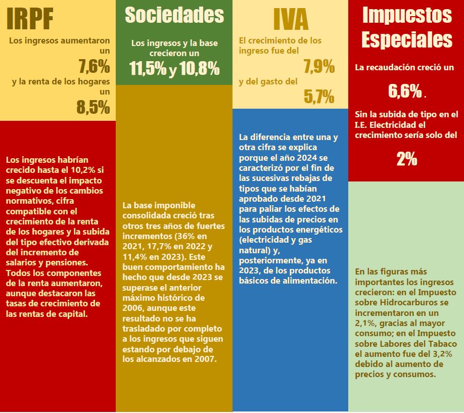 Segunda parte de la inforgrafía con datos de la recaudación tributaria por principales figuras impositivas
