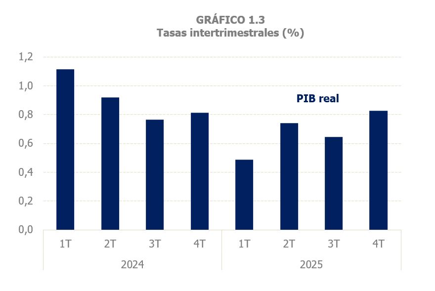 Gr&aacute;fico 1.3. PIB real tasas de variaci&oacute;n intertrimestrales
