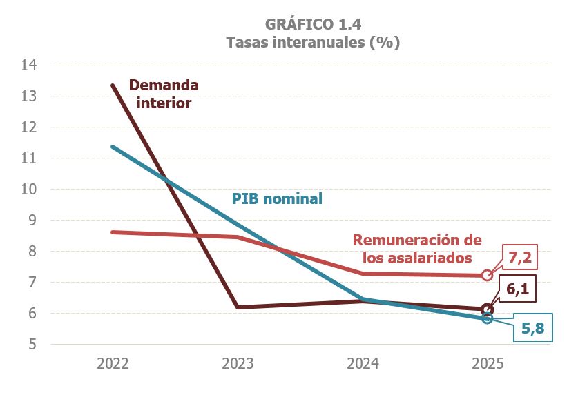 Gr&aacute;fico 1.4. PIB nominal, demanda interior y remuneraci&oacute;n de los asalariados, tasas de variaci&oacute;n interanuales