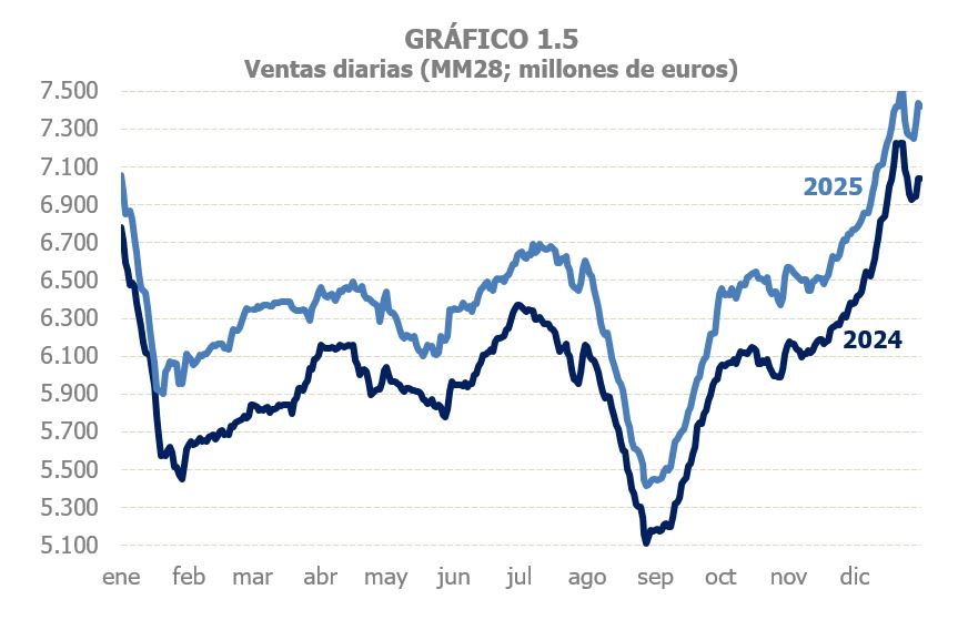 Gr&aacute;fico 1.5. Ventas diarias en media m&oacute;vil de los dos &uacute;ltimos a&ntilde;os