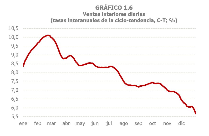 Gr&aacute;fico 1.6. Ventas interiores diarias, tasas interanuales de la ciclo-tendencia
