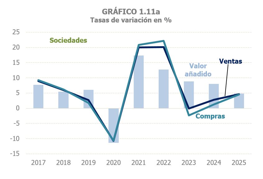 Gr&aacute;fico 1.11a. Evoluci&oacute;n de las ventas, compras y valor a&ntilde;adido de las empresas societarias en tasas de variaci&oacute;n interanual mensuales
