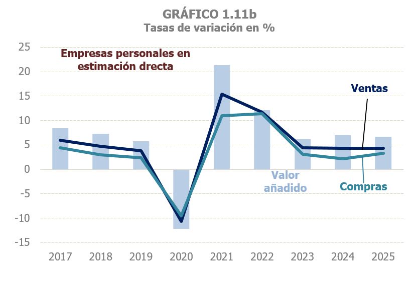 Gr&aacute;fico 1.11b. Evoluci&oacute;n de las ventas, compras y valor a&ntilde;adido de las empresas personales en estimaci&oacute;n directa en tasas de variaci&oacute;n interanual mensuales