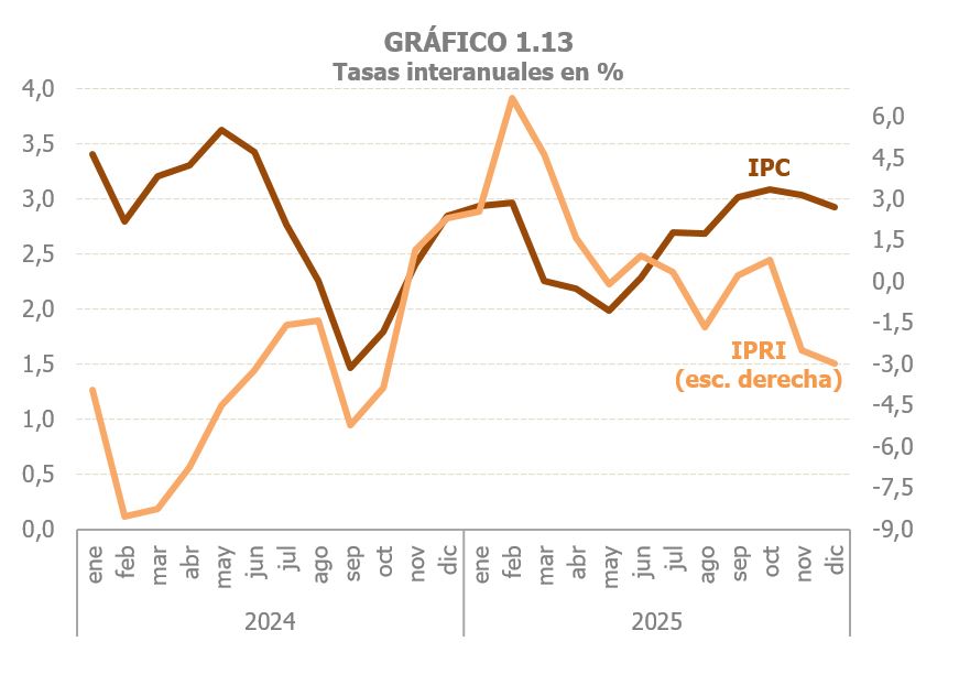 Gr&aacute;fico 1.13. Precios: IPC e IPRI, tasas de variaci&oacute;n interanual mensuales