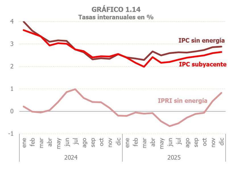 Gr&aacute;fico 1.14. Precios sin energ&iacute;a: IPC subyacente, IPC sin energ&iacute;a e IPRI sin energ&iacute;a, tasas de variaci&oacute;n interanual mensuales